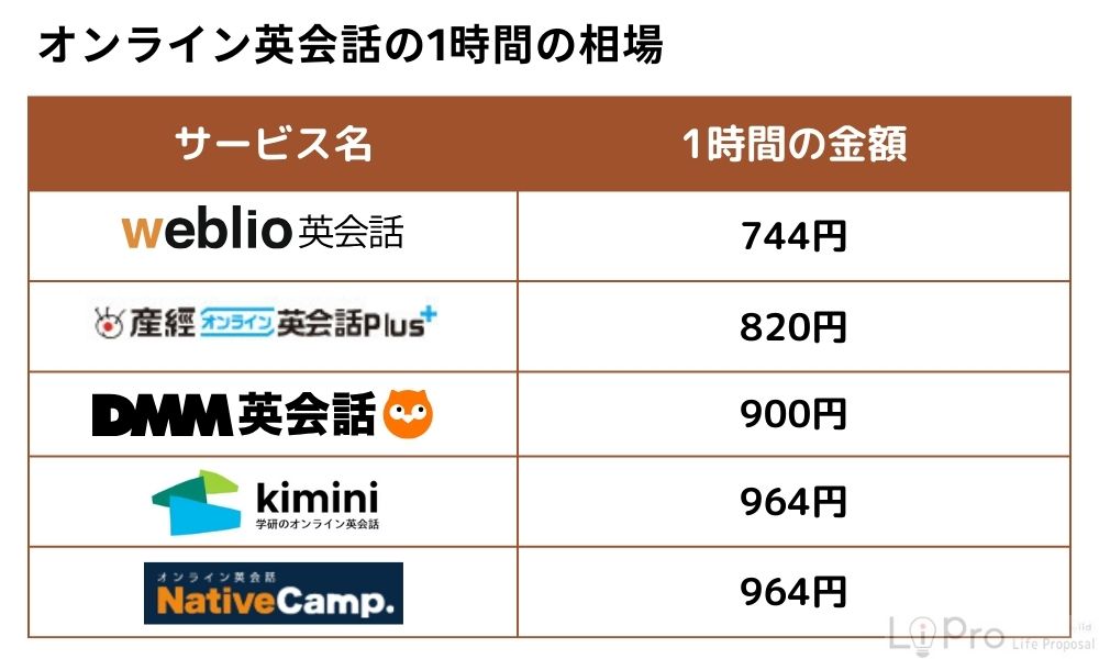 オンライン英会話の1時間の相場