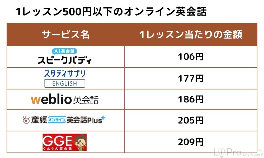 1レッスン500円以下のオンライン英会話