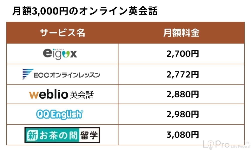 月額3,000円のオンライン英会話