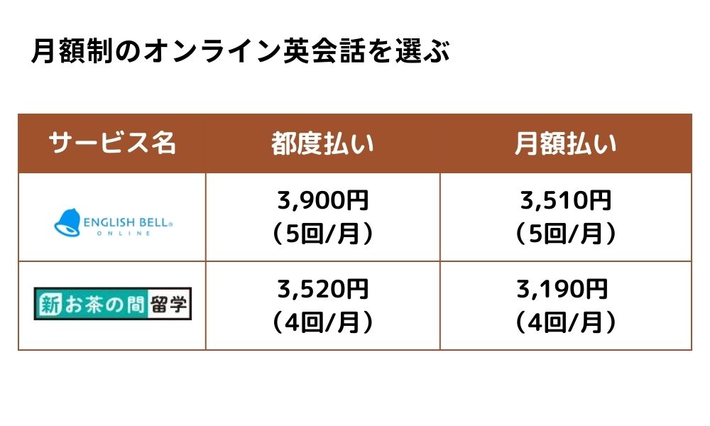 月額制のオンライン英会話を選ぶ