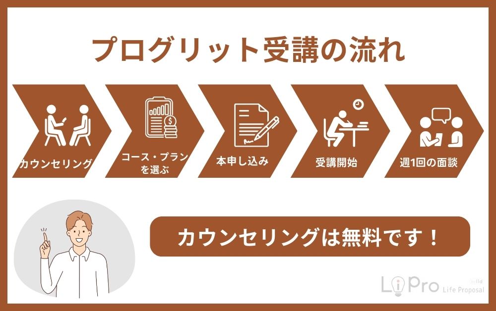 プログリット受講の流れ