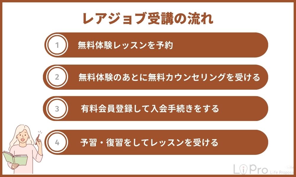レアジョブを受講する流れ