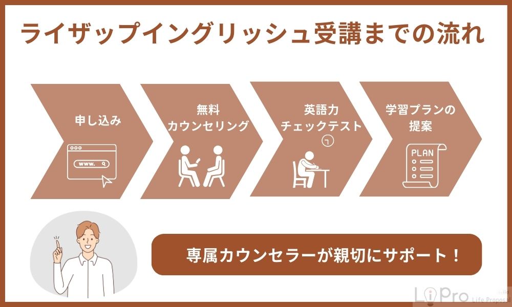 ライザップイングリッシュを受講する流れ