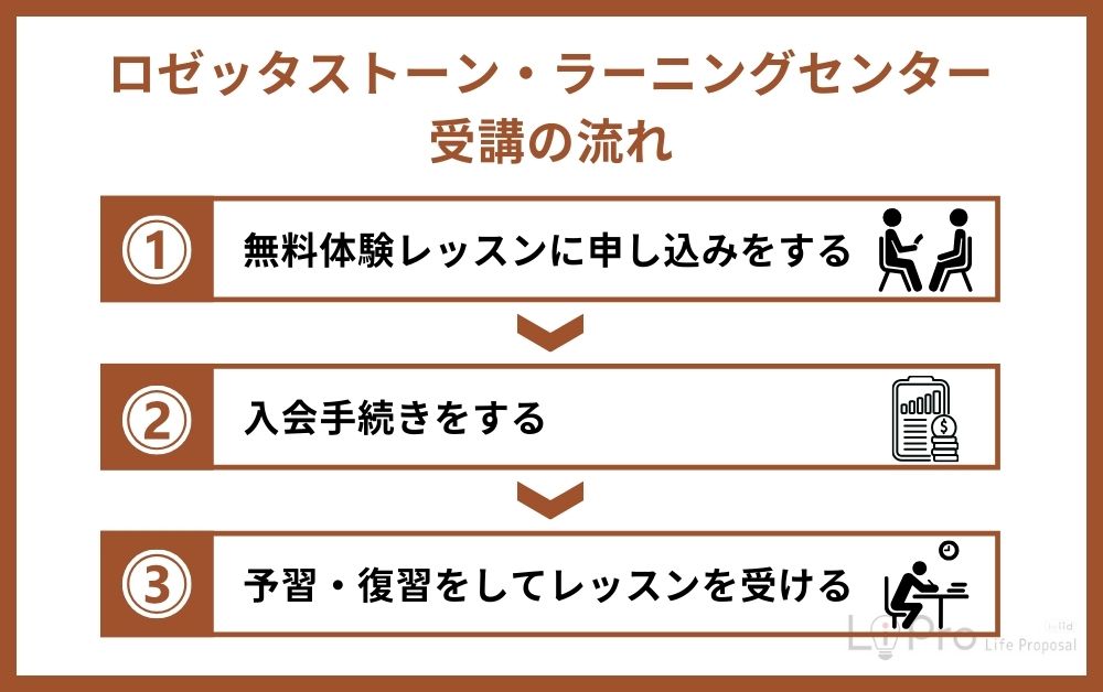 ロゼッタストーン・ラーニングセンターを受講する流れ