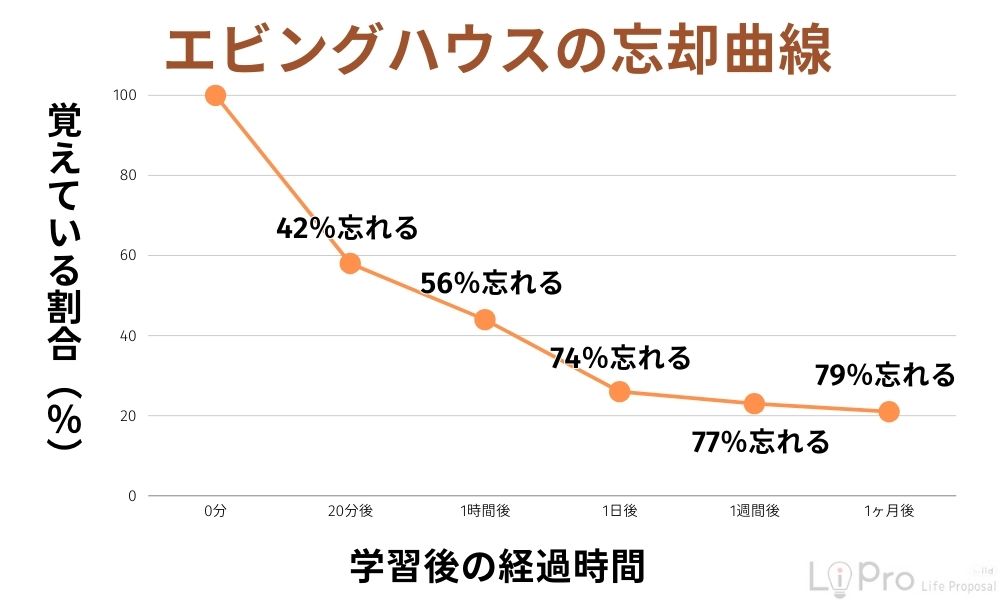 エビングハウスの忘却曲線
