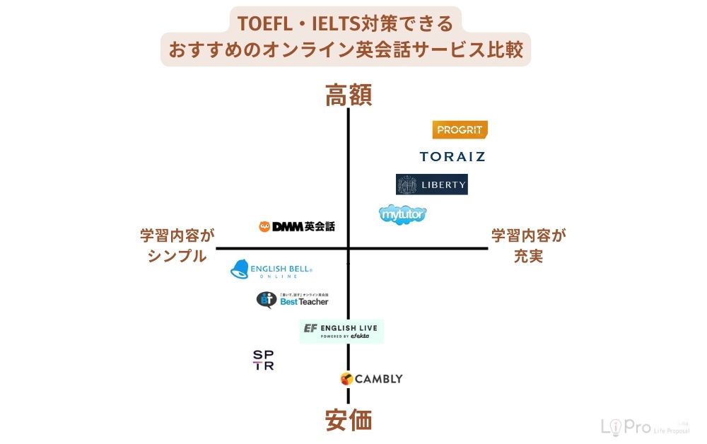 TOEFL・IELTS対策できるオンライン英会話サービス10社を徹底比較