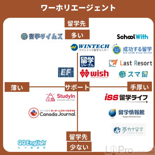 ワーホリエージェントおすすめ比較ランキングTOP15