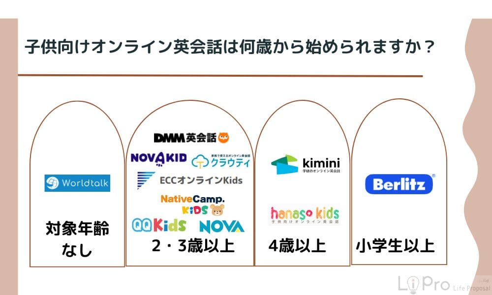 子供向けオンライン英会話何歳から