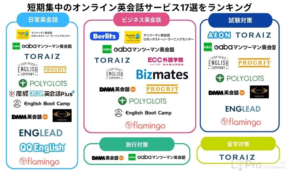 短期集中のオンライン英会話サービス17選をランキング