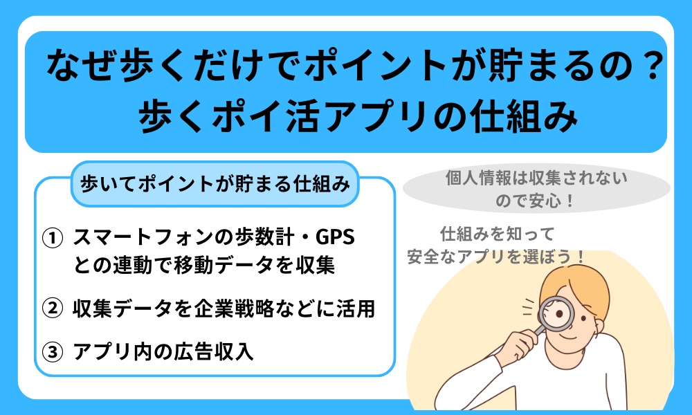歩くポイ活アプリの仕組み