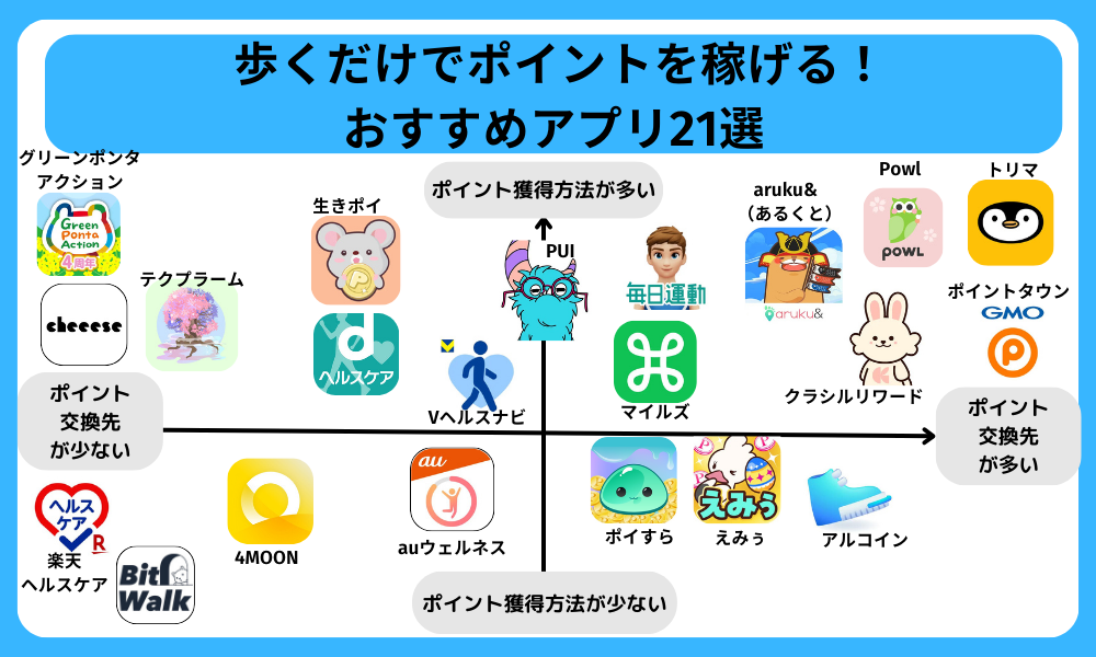 歩くだけでポイントが貯まるおすすめアプリ