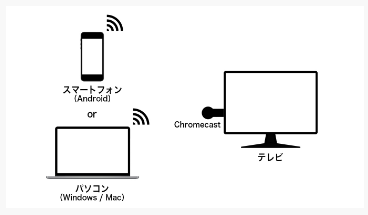 テラサのテレビ接続方法Chromecast