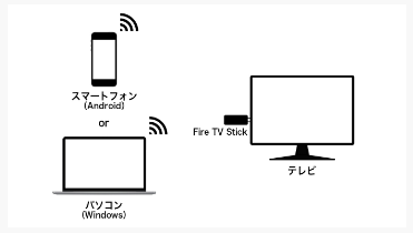 テラサのテレビ接続方法FireTVStick