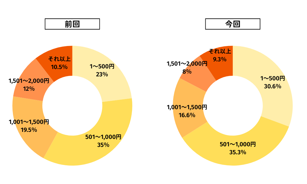 電子書籍アンケート：1ヵ月あたりの課金額