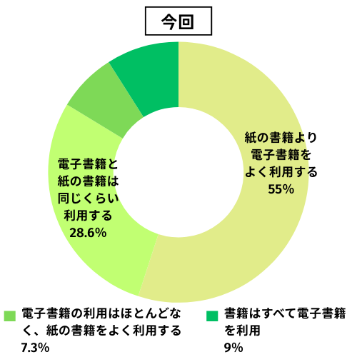 電子書籍アンケート：電子書籍と紙書籍どちらをよく利用しますか？