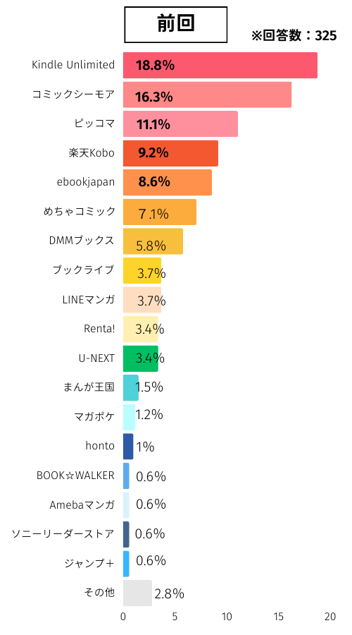 電子書籍アンケート：現在利用している電子書籍サービスは？（2024年）