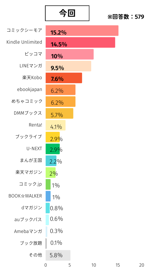 電子書籍アンケート：現在利用している電子書籍サービスは？（2025年）