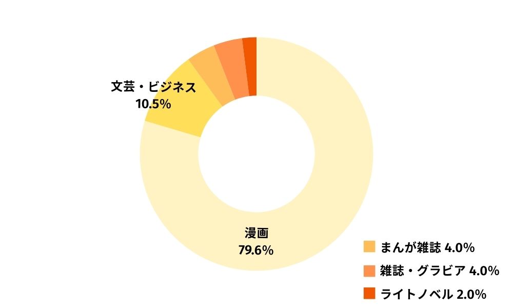 ebookjapan満足度アンケート調査:主に利用しているジャンル