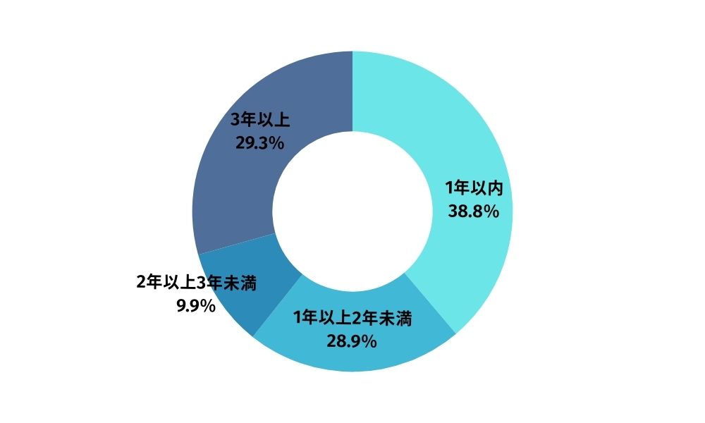 ebookjapan満足度アンケート調査:契約期間