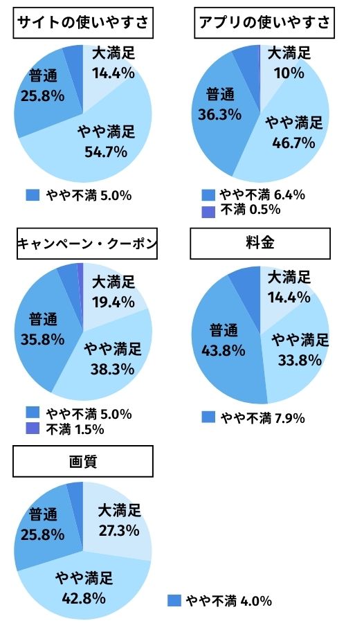 ebookjapan満足度アンケート調査:項目別満足度