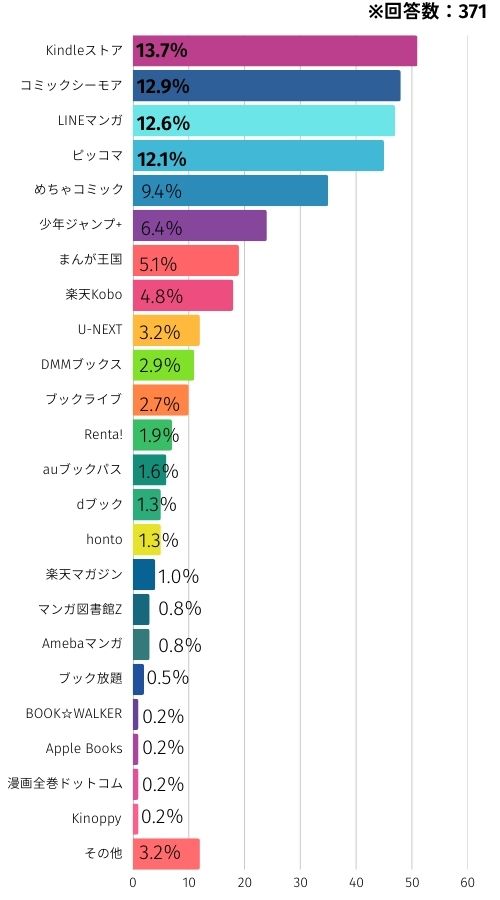 ebookjapan満足度アンケート調査:ほかに利用している電子書籍サービス