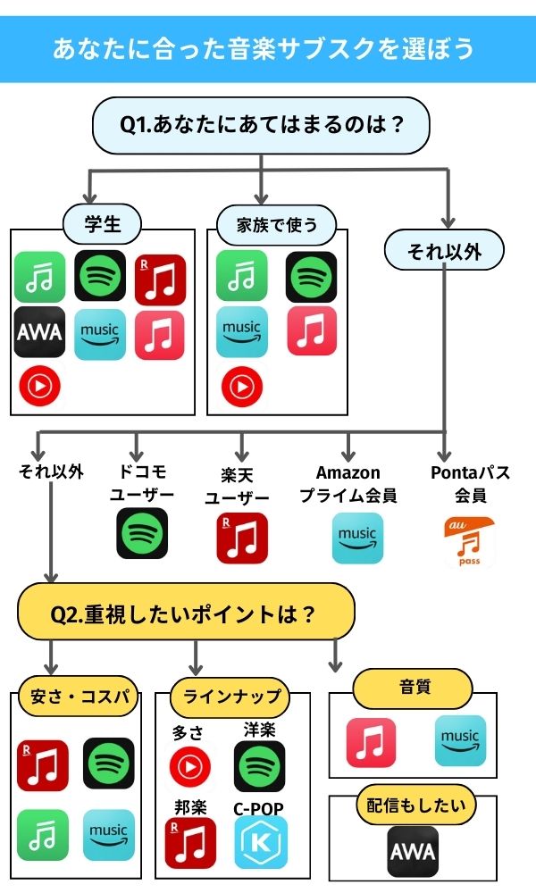 おすすめ音楽サブスクの選び方：フローチャート