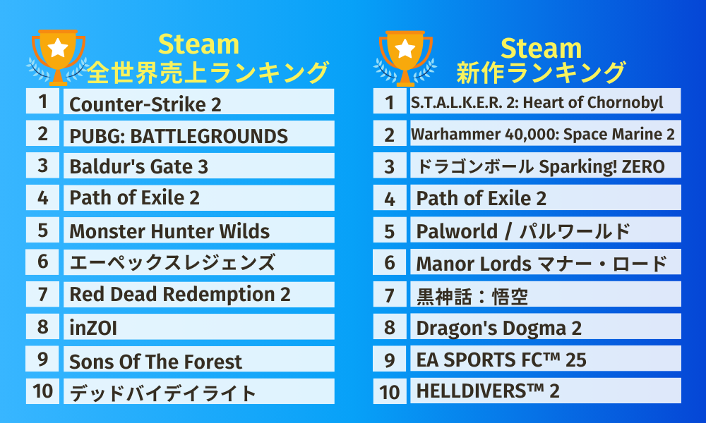 Steam人気PCゲーム最新ランキング