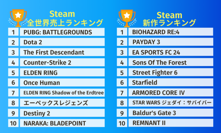 【2024年】PCゲームのおすすめ111選！Steamの人気タイトルや無料ゲームも紹介 – エンタメ – LiPro[ライプロ]| あなたの ...