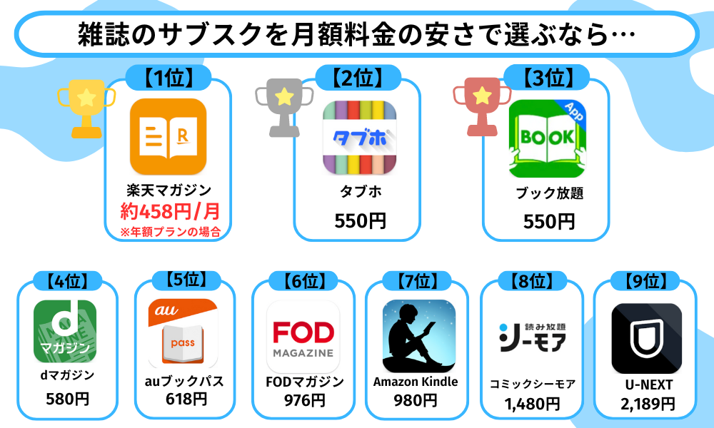 月額料金の安さで選ぶ