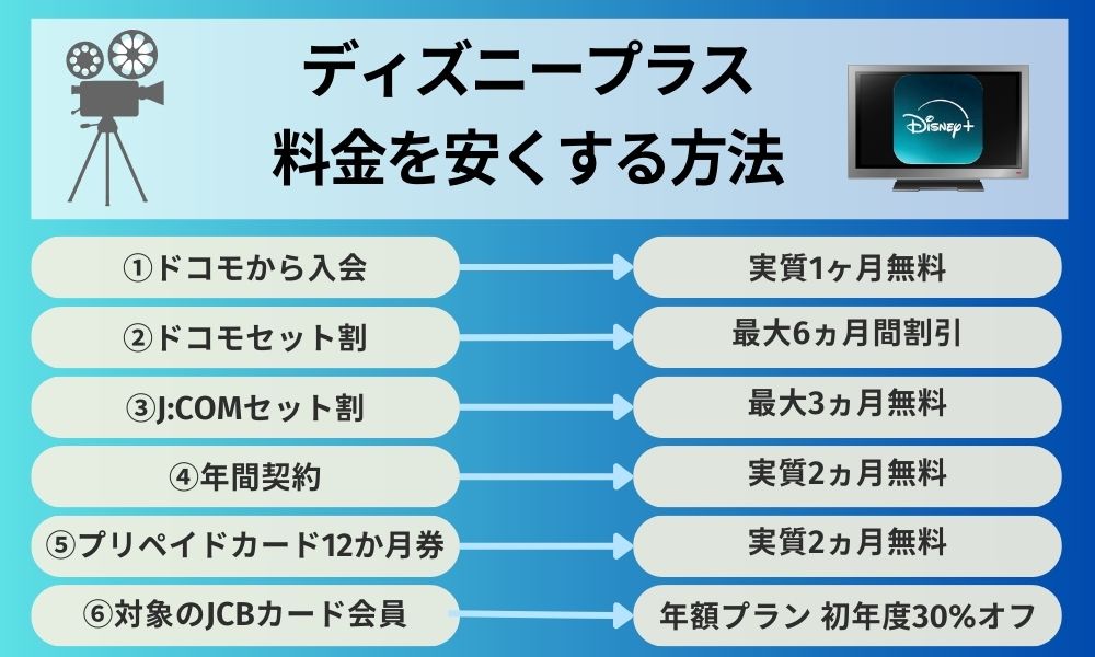 ディズニープラスの料金を安くする方法
