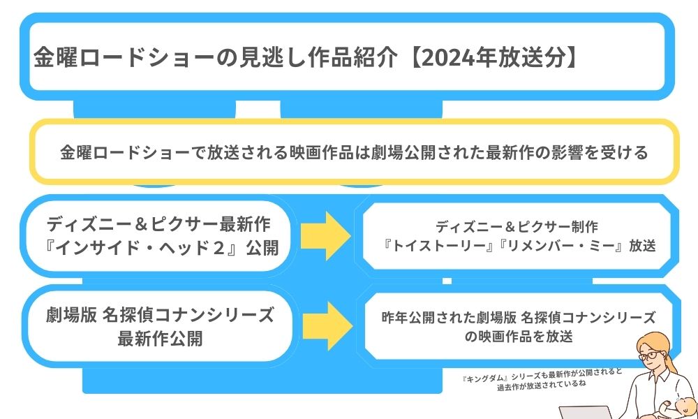金曜ロードショー 見逃し