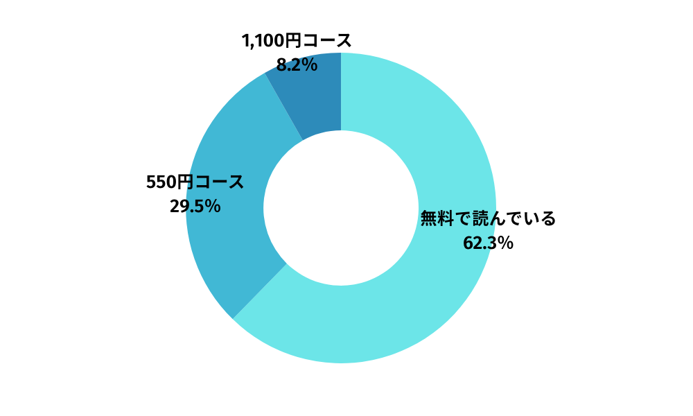 コミック.jpアンケート：コミック jpで契約しているプランを教えてください。 