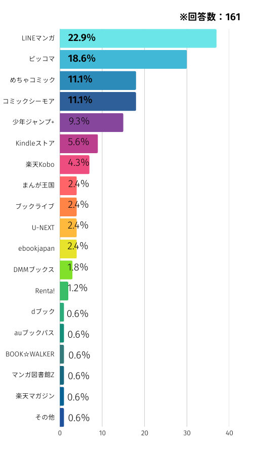 コミック.jpアンケート：コミック jpの他に利用している電子書籍サービス・アプリ名を教えてください