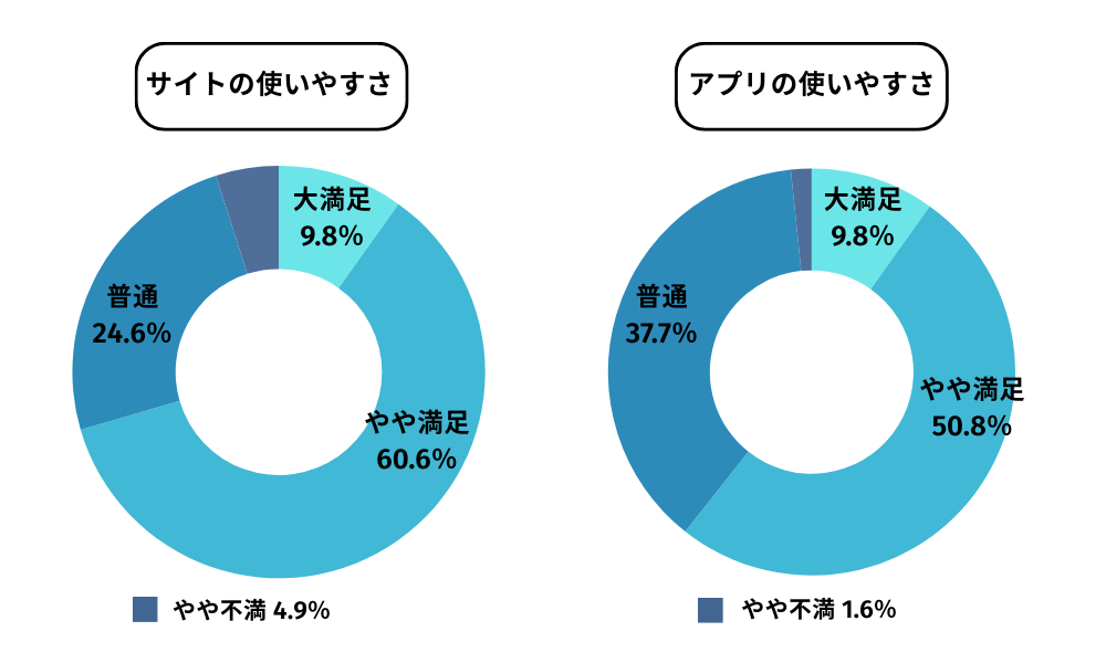 コミック.jpアンケート：サイト・アプリの使いやすさ満足度