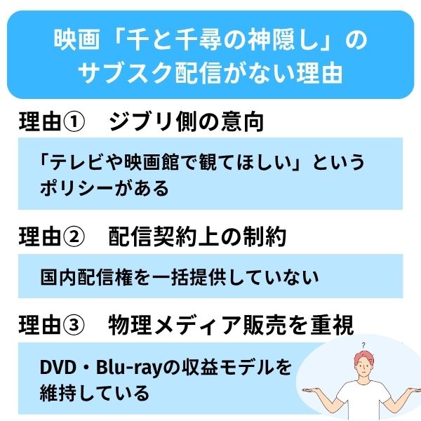 千と千尋の神隠し　配信　