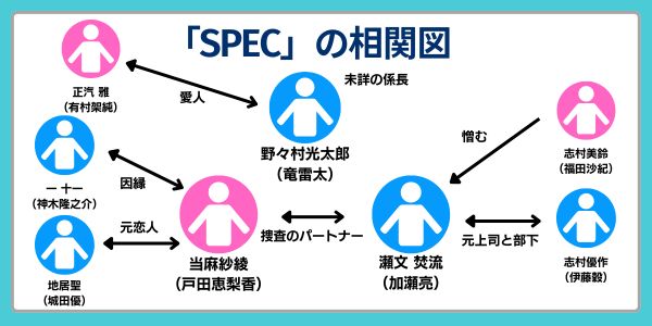 「SPEC」の相関図