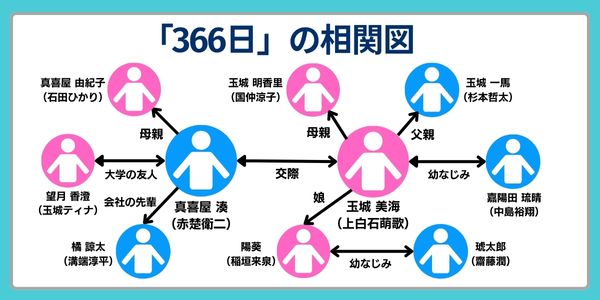 366日　どこで見れる