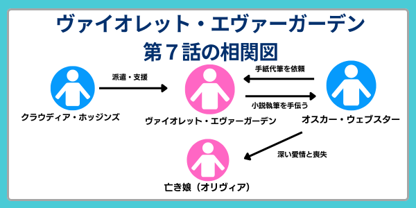 ヴァイオレットエヴァーガーデン　相関図