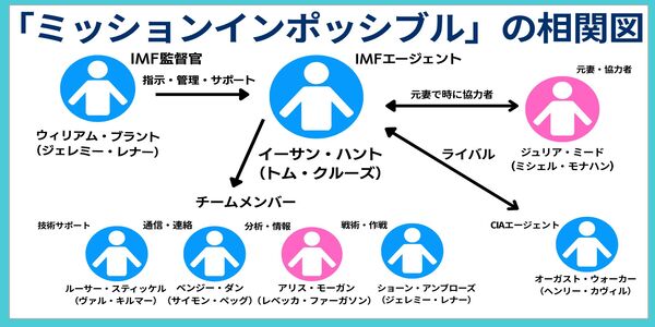 ミッション:インポッシブル 相関図