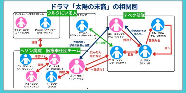 太陽の末裔 相関図