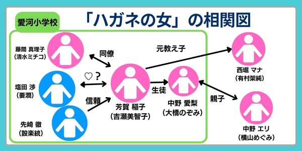 ハガネの女 相関図