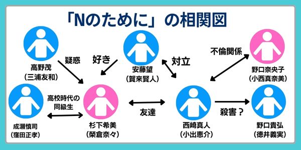 Nのために 相関図
