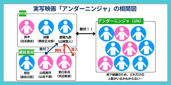実写映画「アンダーニンジャ」相関図