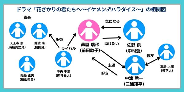 花ざかりの君たちへ~イケメン♂パラダイス~2011 相関図
