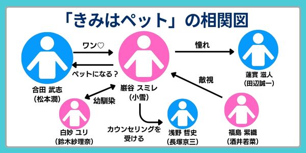 きみはペット 相関図