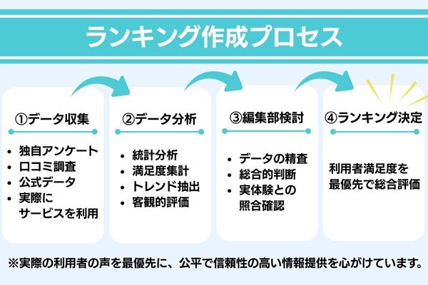 ランキング作成プロセス