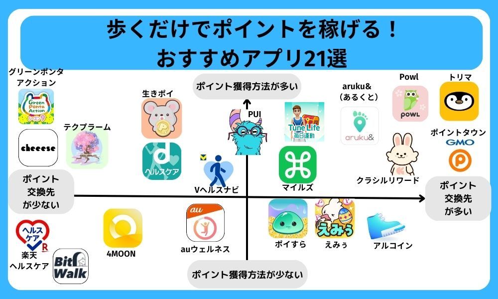 歩くだけでポイントが貯まるおすすめアプリ