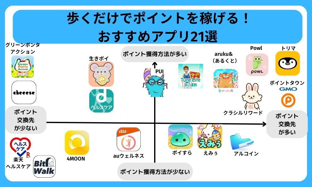歩くだけでポイントが貯まるおすすめアプリ