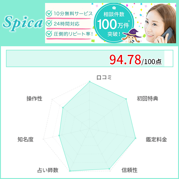 電話占い当たるおすすめランキング14位｜電話占い スピカ