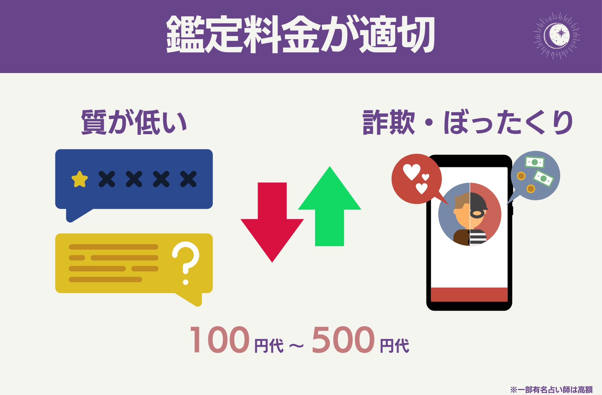 鑑定料金が低いとサービスが悪く高いと詐欺の可能性もある